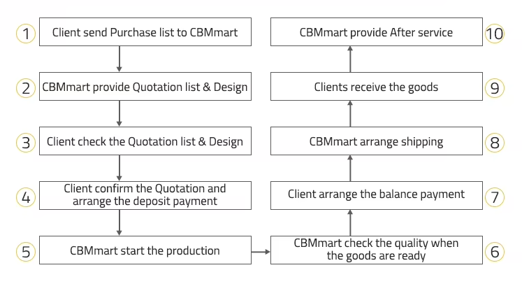 Custom Drawing Process